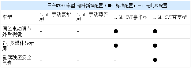 日产NV200配置调整,日产NV200价格