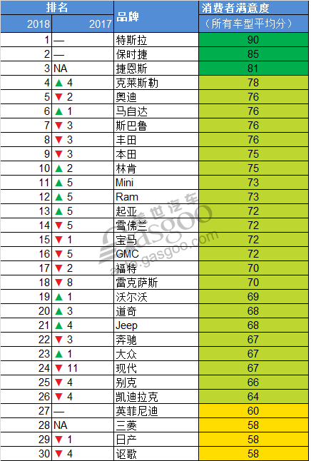 《消费者报告》汽车品牌满意度调查：特斯拉位列榜首