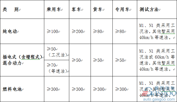 四部委：新能源车免征购置税延至2020年  多项标准趋严