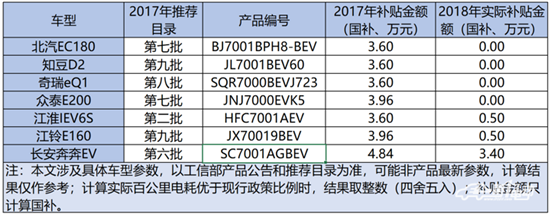 A00级补贴退坡 市场是否会还给低速车企