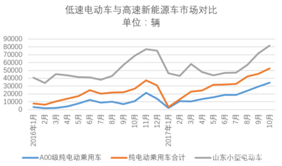 A00级补贴退坡 市场是否会还给低速车企