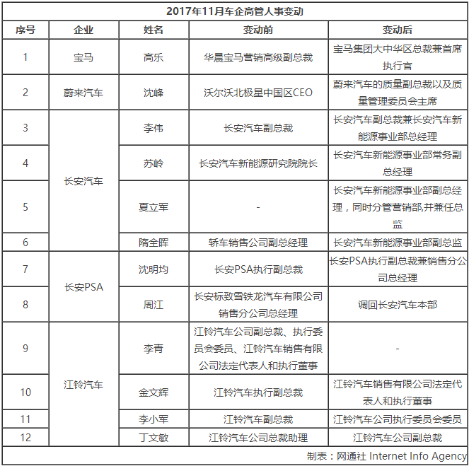 人事变动，车企高管变动,车企人事变动