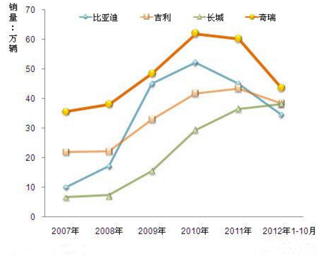 吉利汽车，广汽乘用车，上汽通用五菱，自主品牌汽车巨头,中国汽车三巨头,自主品牌汽车格局