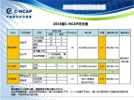 2018版C-NCAP 2018版C-NCAP
