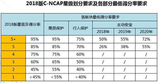 2018版C-NCAP 2018版C-NCAP