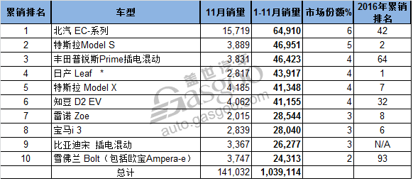 电动汽车，销量，11月全球电动车销量,比亚迪销量,知豆销量,北汽EC销量,全球新能源车11月销量