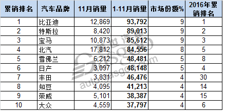 電動汽車，銷量，11月全球電動車銷量,比亞迪銷量,知豆銷量,北汽EC銷量,全球新能源車11月銷量