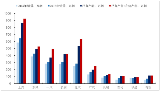 汽车市场,汽车趋势