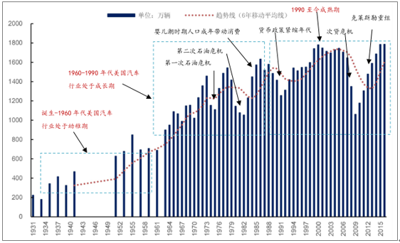 汽车市场,汽车趋势