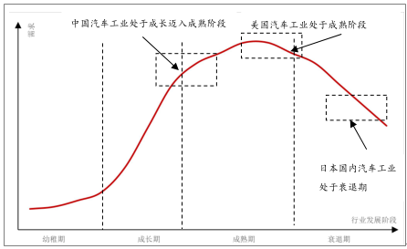 汽车市场,汽车趋势