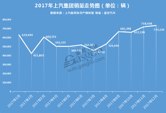 上汽集团2017年12月销量再创新高 全年销量达693万辆