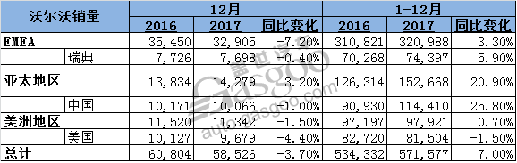 沃尔沃2017年全年销量刷新纪录 在华破11万