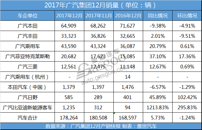 自主合资共振 广汽集团2017年销量超200万辆