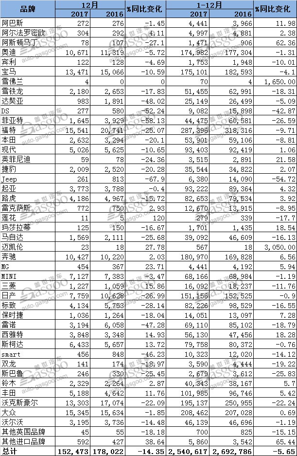 英国2017年新车销量：累销创近年新低 福特继续领跑