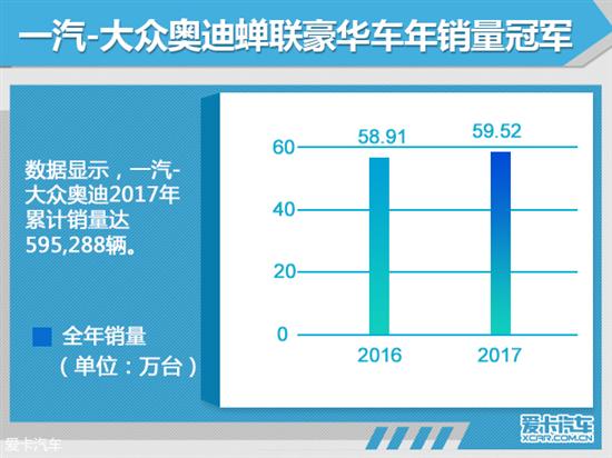 一汽-大众奥迪销量,一汽-大众奥迪新车规划