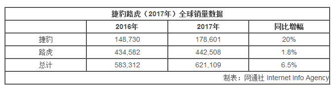 销量,捷豹路虎2017销量 销量,捷豹路虎2017销量