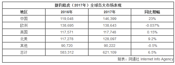 销量,捷豹路虎2017销量 销量,捷豹路虎2017销量