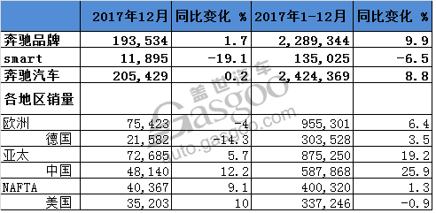 奔驰2017年销量：蝉联全球豪华车销量冠军 在华激增26%