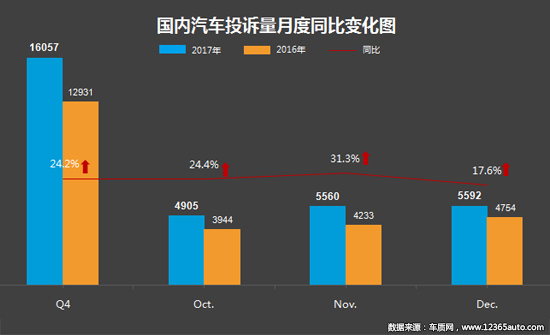 2017年四季度汽车投诉分析报告