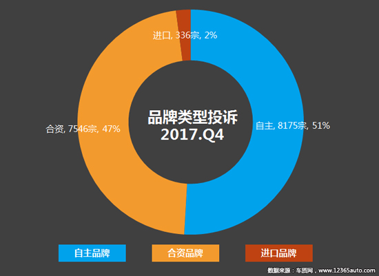 2017年四季度汽车投诉分析报告