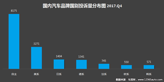 2017年四季度汽车投诉分析报告