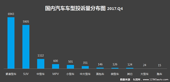 2017年四季度汽车投诉分析报告