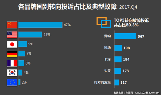 2017年四季度汽车投诉分析报告