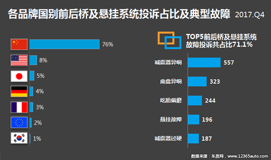 2017年四季度汽车投诉分析报告