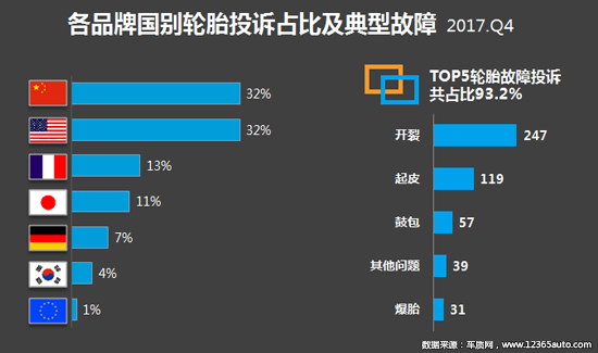 2017年四季度汽车投诉分析报告