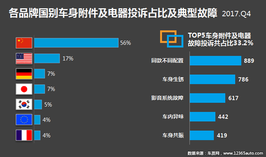 2017年四季度汽车投诉分析报告