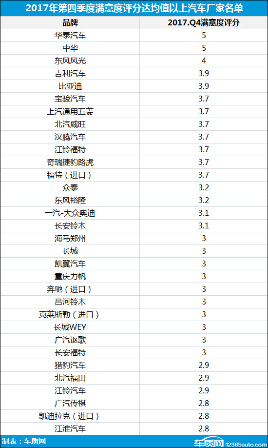 2017年四季度汽车投诉分析报告