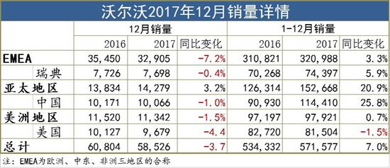 沃尔沃销量同比增长 中美市场冰火两重天