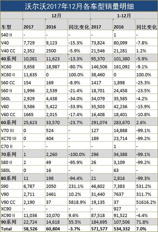 沃尔沃销量同比增长 中美市场冰火两重天