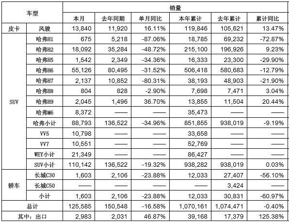 销量，长城汽车，长城汽车,销量