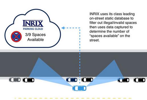 Inrix利用云端技术及USS  提供空置停车位的实时信息