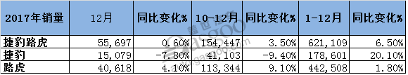 捷豹路虎2017年销量：全球破纪录 在华攀升23%