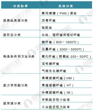 碳纤维应用,碳纤维行业现状，汽车碳纤维