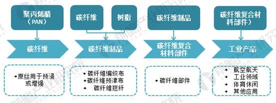 碳纤维应用,碳纤维行业现状，汽车碳纤维