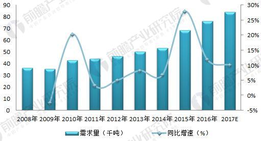 碳纤维应用,碳纤维行业现状，汽车碳纤维