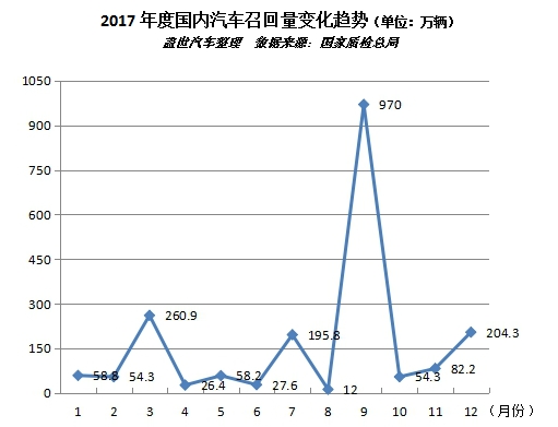 汽車召回,2017汽車召回