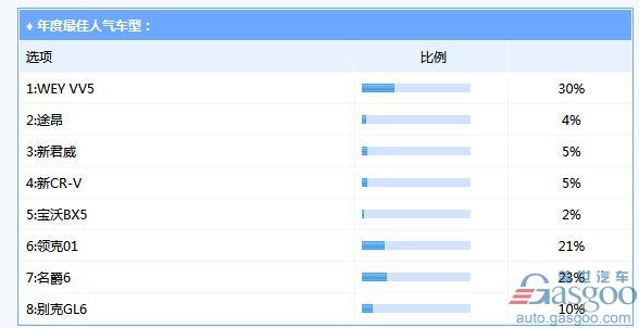 年度评选投票即将结束，看看您支持的车型得票率如何？