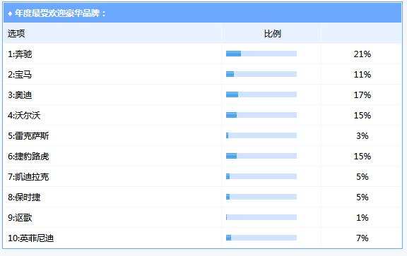 年度评选投票即将结束，看看您支持的车型得票率如何？