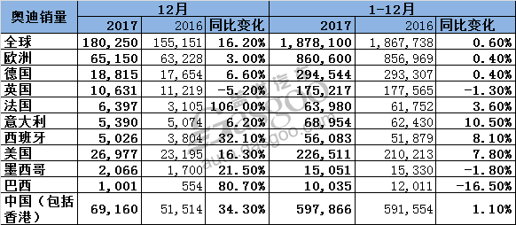 奥迪2017年全球销量连续8年增长 12月在华猛增34%