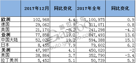 宝马集团2017年销量：电动车销量突破10万 在华增长15%