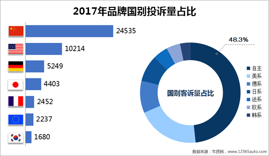 召回，汽车投诉