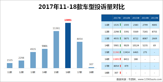 召回，汽车投诉