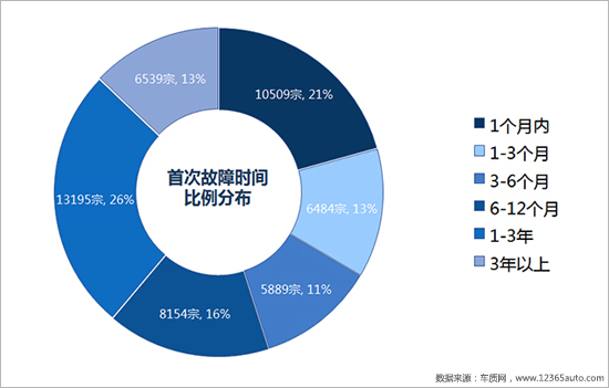 召回，汽车投诉