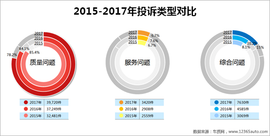 召回，汽车投诉