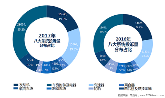 召回，汽车投诉