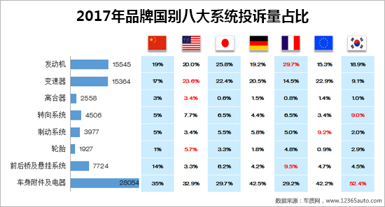 召回，汽车投诉